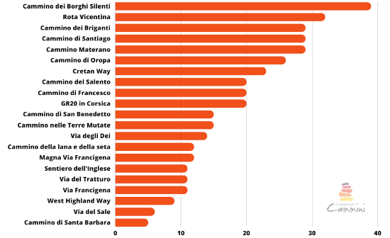 Quale cammino nel 2023? I risultati